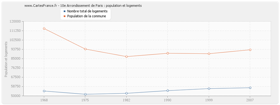 10e Arrondissement de Paris : population et logements